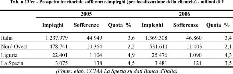 196 Rapporto Economia Provinciale 2006 ficoltà del sistema economico di far fronte ai suoi impegni.