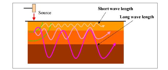 L illustrazione mostra le proprietà di dispersione delle onde di superficie.