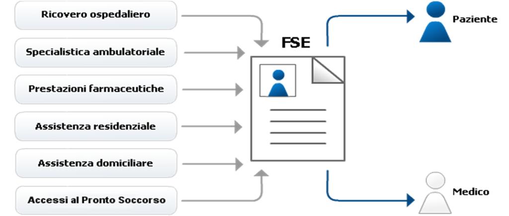 L utilizzo del FSE a supporto del governo integrato dei bisogni di salute del cittadino: consente di seguire il cittadino nei suoi percorsi assistenziali permette un maggiore