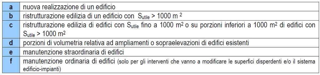 Gli interventi per i quali occorre effettuare le verifiche vengono riproposti utilizzando lo stesso elenco e la stessa descrizione riportata al punto 1.3.