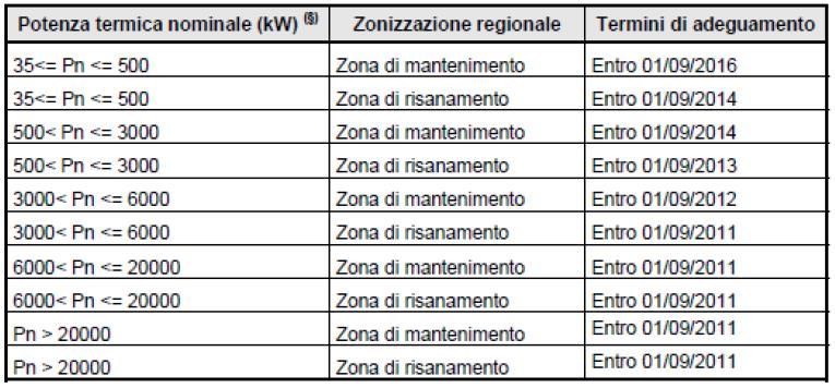 PRESCRIZIONI SPECIFICHE PER L ADEGUAMENTO DEI GENERATORI DI CALORE I generatori di calore alimentati a legna da ardere o a biomassa solida, devono adeguarsi ai limiti di emissione indicati nell