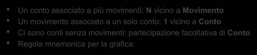 Associazioni 1:N (2) Il modello E/R della caso in esame: 1 : N Conto 1 N Effettuare Movimento Un conto associato a più movimenti: N vicino a Movimento Un