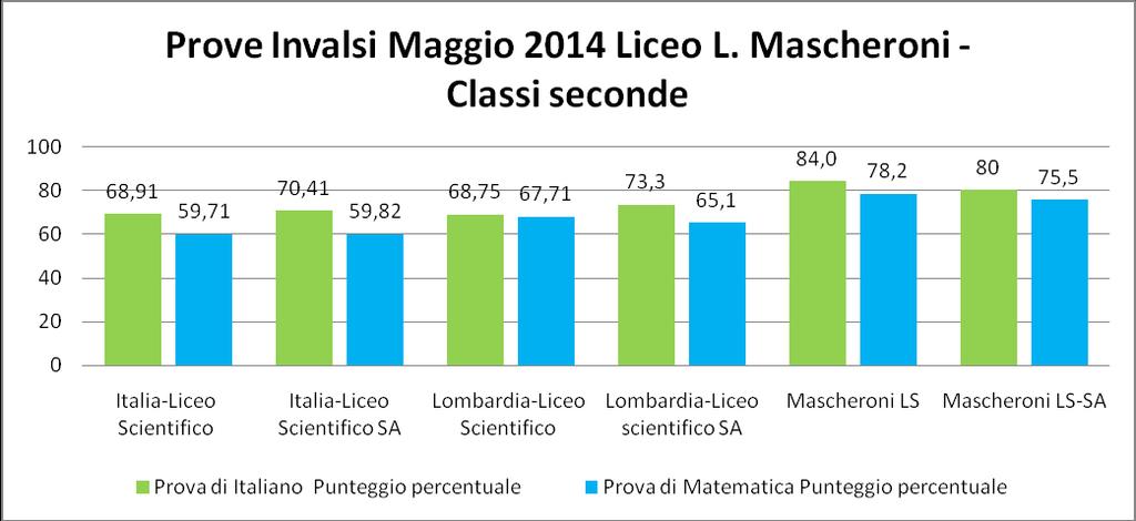 Le prove