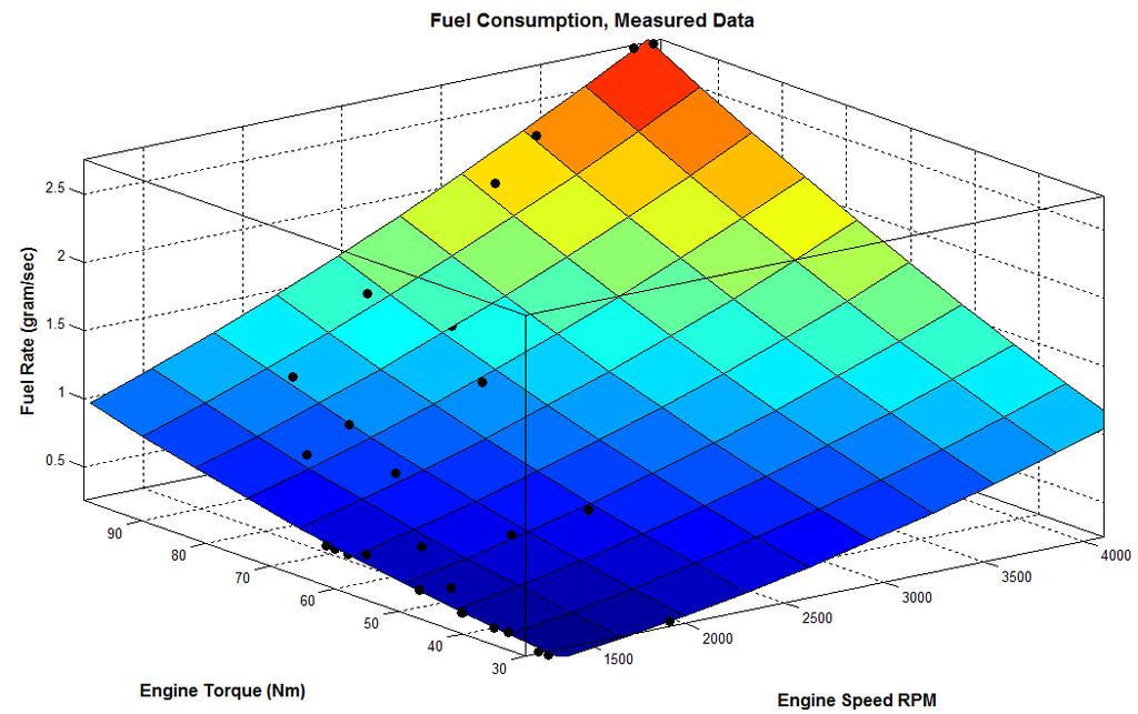 Modellazione delle Dinamiche Modello Simulink Modello batteria Consumo carburante del motore termico consumo specifico b e = ṁf P eng flusso di