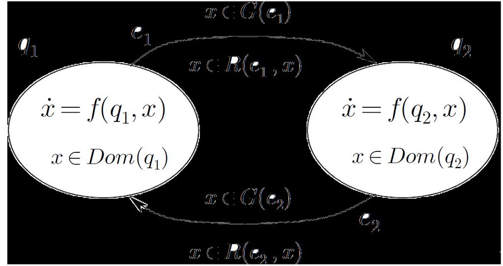 Definizione del Sistema Ibrido Definizione formale Un sistema ibrido H è un insieme di più elementi H = (Q, X, V, Y, Init, f, Dom, E, G, R) Rappresentazione grafica Q = {q 1, q 2,.