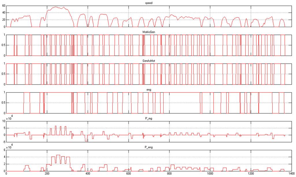 Esempio uscite Controllo Tipo 1 per il ciclo UDDS Grafico: velocità, stati discreti, SOC