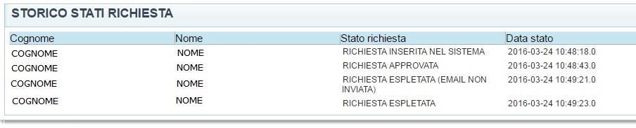 Cambio di Stato Storico richiesta Per cambiare lo Stato della