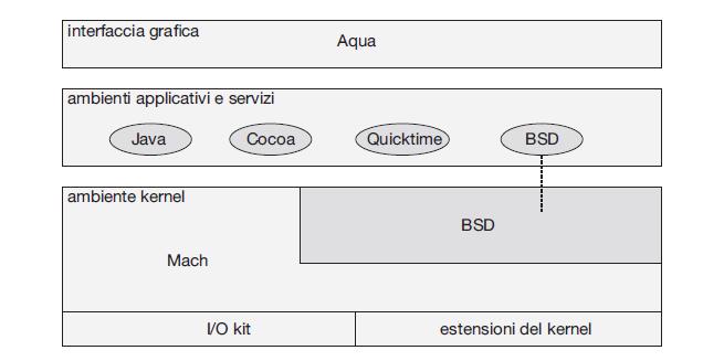 Mac OS X Structure Moduli La maggior parte dei moderni sistemi operativi implementano i moduli kernel Usa un approccio object oriented Ogni componente base è separato Ogni modulo