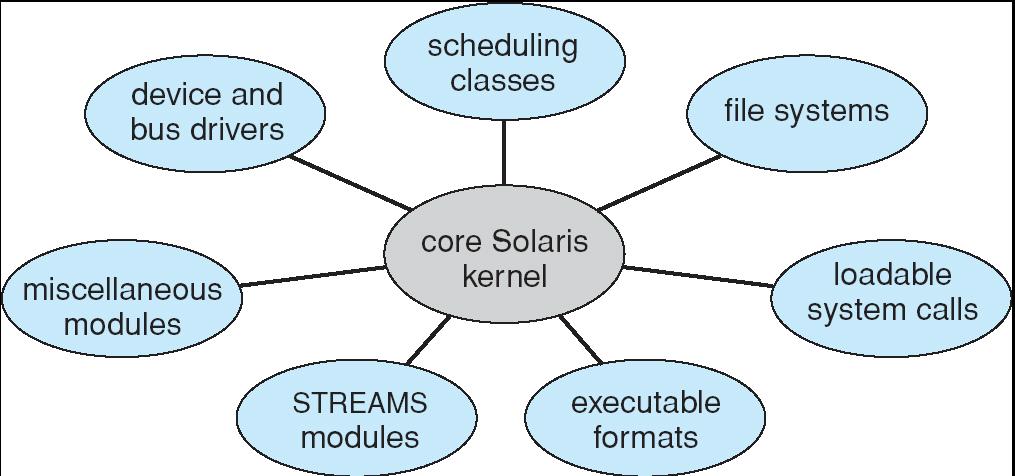 Approccio Modulare di Solaris Macchine Virtuali Una macchina virtuale porta a naturale conclusione l approccio stratificato.
