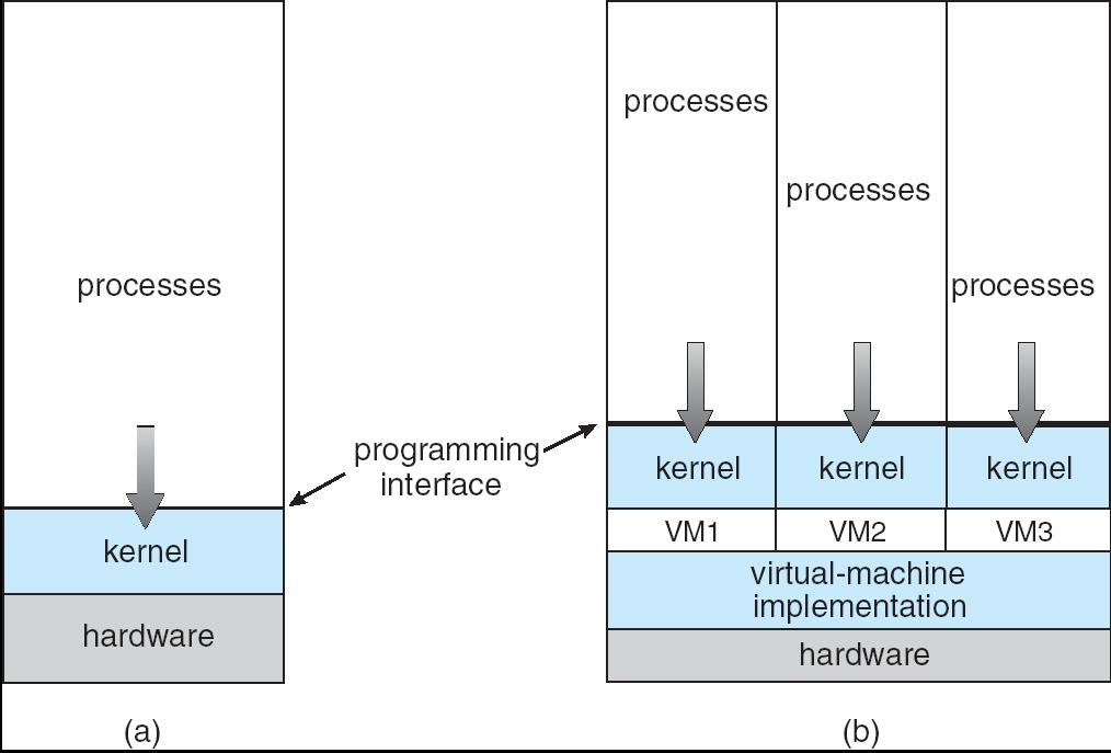 Macchine Virtuali (Continua) Non-virtual Machine Virtual Machine (a) macchina non-virtuale (b) macchina virtuale Macchine Virtuali (Continua) Le macchine virtuali forniscono la completa protezione