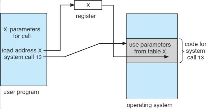 Passaggio dei Parametri a Chiamata di Sistema Tre metodi generali sono usati per passare parametri a SO Piu semplice: passare i parametri nei registri della CPU In alcuni casi si possono avere piu