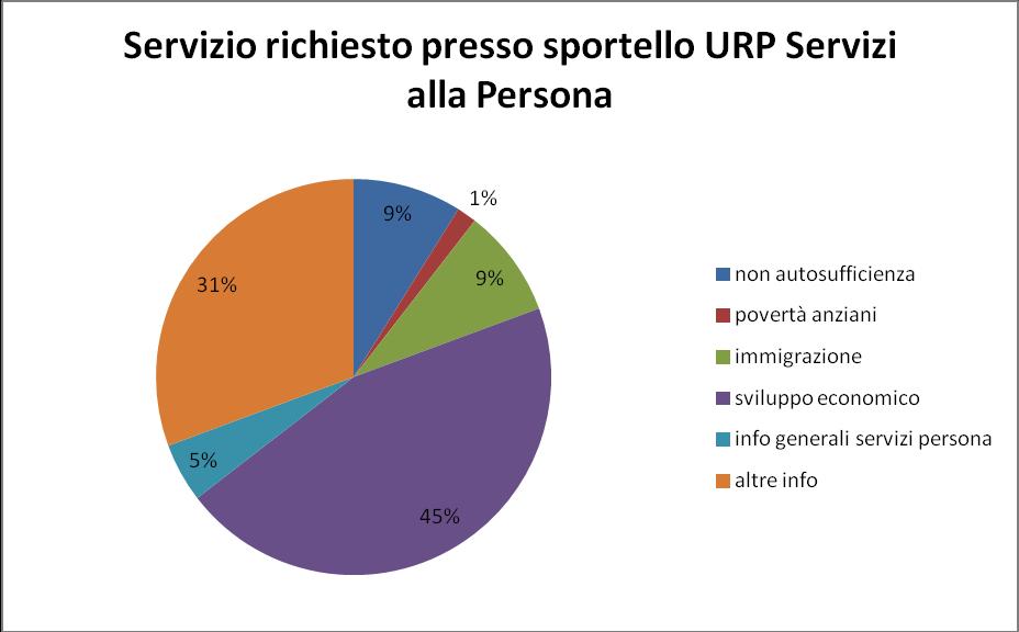 Criticità Si riporta di seguito la lista dei servizi per i quali siamo in attesa dei relativi elenchi utenti, al fine di poter procedere col monitoraggio: 1.