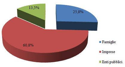 Distribuzione del fatturato delle imprese pisane dei servizi per tipologia di clientela anno 2013 La distribuzione del giro d affari business del 2013 risulta diviso tra diversi settori.