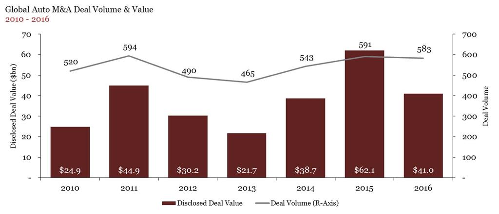 Automotive Deals 2016