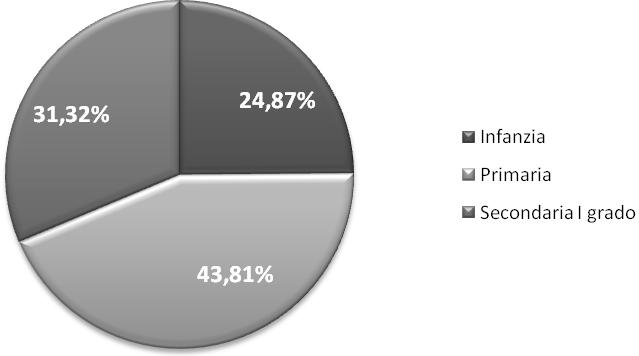 1.3.2 Distribuzione degli alunni per ordine di istruzione e per genere Ordine scolastico F M Totale % F % M % Totale Infanzia 2.289 2.525 4.814 47,55% 52,45% 24,87% Primaria 4.059 4.423 8.