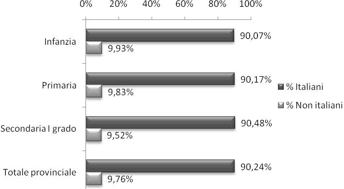 Sezione 4. Studenti non italiani negli Istituti Scolastici della provincia 4.1. Studenti non italiani. Gli studenti non italiani costituiscono un universo composito e plurale, difficilmente riconducibile ad un unica categoria omogenea.