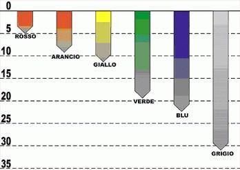 Profondità [m]