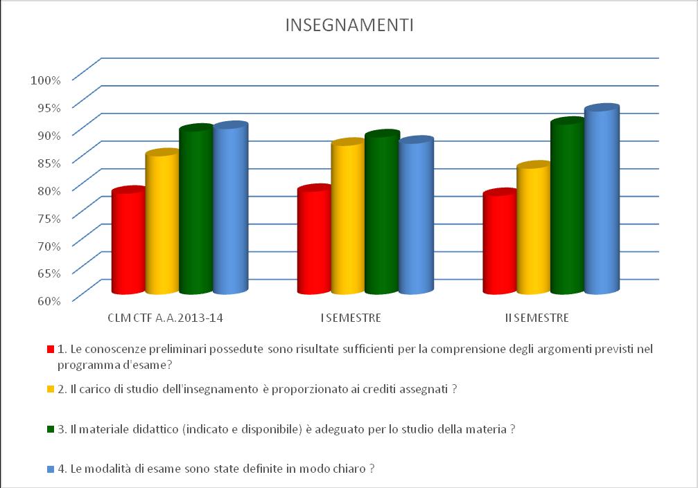 positivamente una attività che abbia una percentuale di risposte positive superiore all IVP (Indice di Valutazione Positiva=66%).