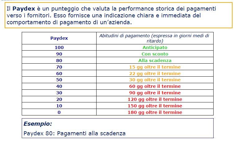 Analisi descrittiva: Paydex e ritardi sui