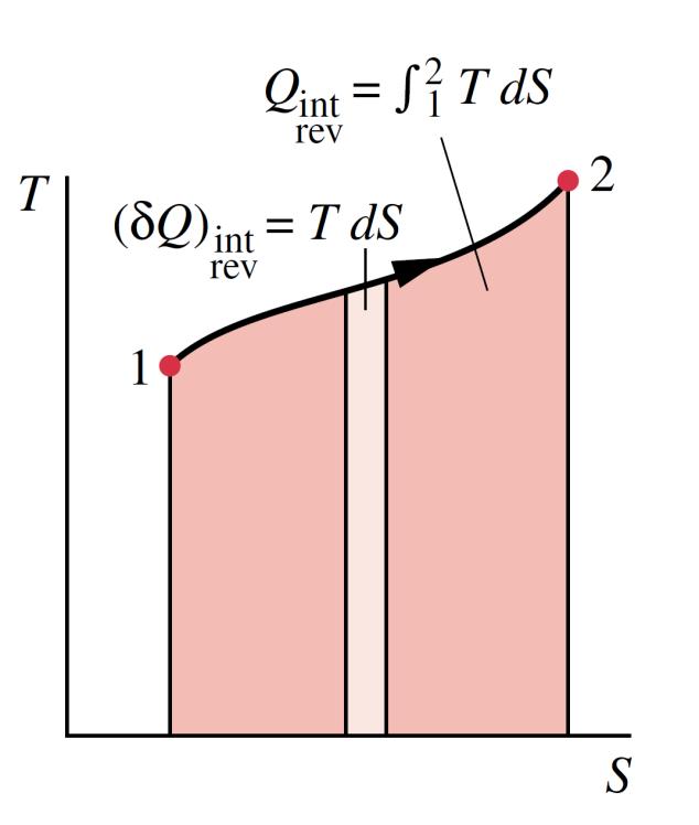 Rappresentazione Entropia Per una trasformazione (internamente) reversibile abbiamo quindi: ds = δq rev T Esplicitando il calore scambiato ed integrando otteniamo il calore scambiato in una