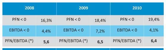 1. Alcuni dati dall Osservatorio AUB (I/IV) Posizione Finanziaria