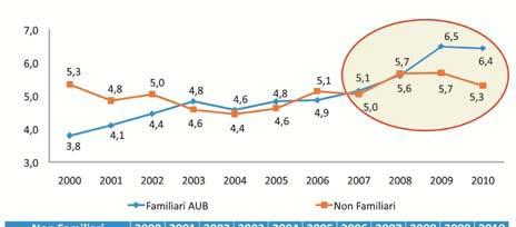 1. Alcuni dati dall Osservatorio AUB (II/IV) Il rapporto PFN/EBITDA nelle varie