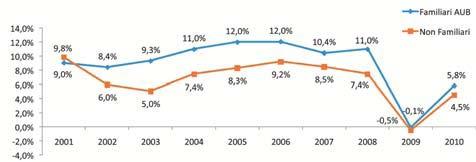 1. Alcuni dati dall Osservatorio AUB (IV/IV) Le determinanti del Rapporto di Indebitamento (*) Le