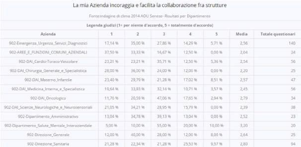 La mia azienda incoraggia e facilita la collaborazione tra