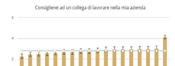 lavorare nella