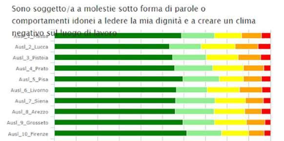 Sono soggetto a molestie sotto forma di parole o comportamenti idonei a