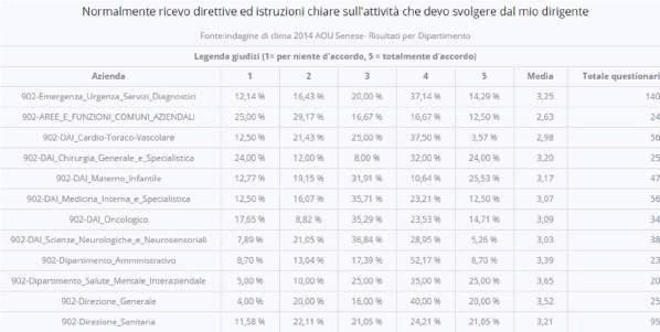 Normalmente ricevo direttive ed