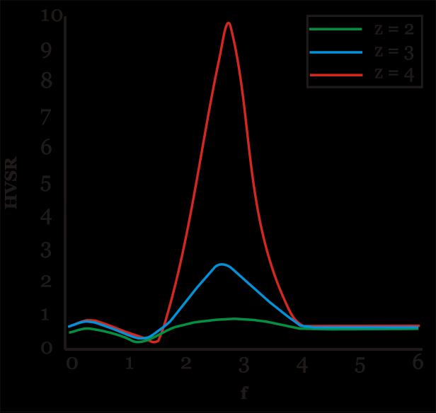 h VS 4 T 1 (3) Teoricamente questo effetto è sommabile, cosicché la curva HVSR mostra come massimi relativi le frequenze di risonanza dei vari strati.