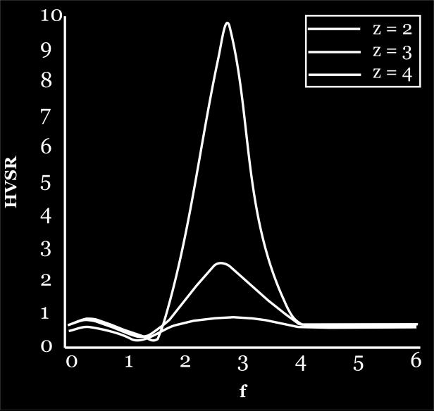 Tale informazione è per lo più contenuta nella componente verticale del moto, ma la prassi di usare il rapporto tra gli spettri orizzontali e quello verticale, piuttosto che il solo spettro