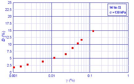Figura 32 Andamento G-log(γ) del sondaggio S6bis- campione I1.