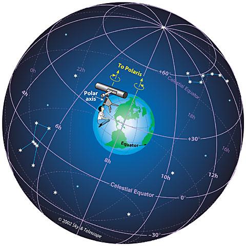 La volta celeste Fin dall antichità gli uomini si orientavano osservando le stelle e, a tale scopo, hanno conesse costruito dei sistemi di riferimento: le costellazioni.