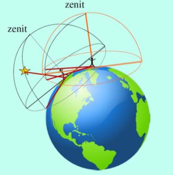 costellazione dell'ariete; oggi a causa della precessione degli equinozi si è spostato nella costellazione dei Pesci. In astronomia viene chiamano anche punto vernale.