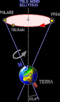 Il primo, detto declinazione δ, è quello compreso tra la stella da rilevare e il piano dell equatore celeste.