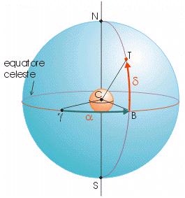 terrestre. Viene definita come distanza angolare fra il meridiano fondamentale e il meridiano passante per l'oggetto scelto. Lo zero corrisponde al γ o Primo Punto d'ariete.