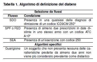 Diabete Prevalenti MaCro per diabete mellito, su residenti in Toscana. Età 16+.