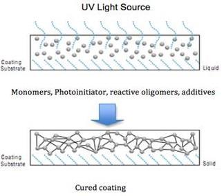 FOTOINIZIATORI Il fotoiniziatore è usato come catalizzatore della fotopolimerizzazione è una