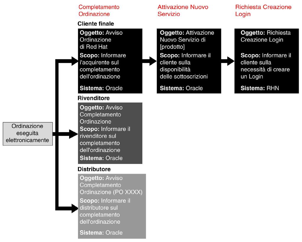 Diagramma Processo di Notifica via E-mail Previo trattamento dell'ordinazione, Red Hat conferisce automaticamente i diritti necessari ai clienti finali tramite un accesso elettronico immediato alle