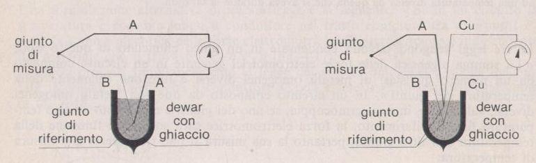 utilizzare una termocoppia con giunto freddo a 20 C e giunto caldo a 100 C.