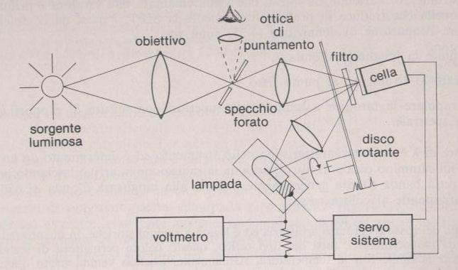 La termometria a radiazione Esiste anche una versione fotoelettrica del pirometro monocromatico.