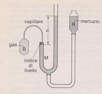 La termometria a gas La termometria a gas utilizza la legge dei gas perfetti pere realizzare un termometro: PV=nRT Scelto infatti un valore di temperatura e quindi di pressione di