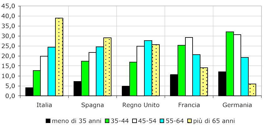 Numero di aziende agricole per classe di