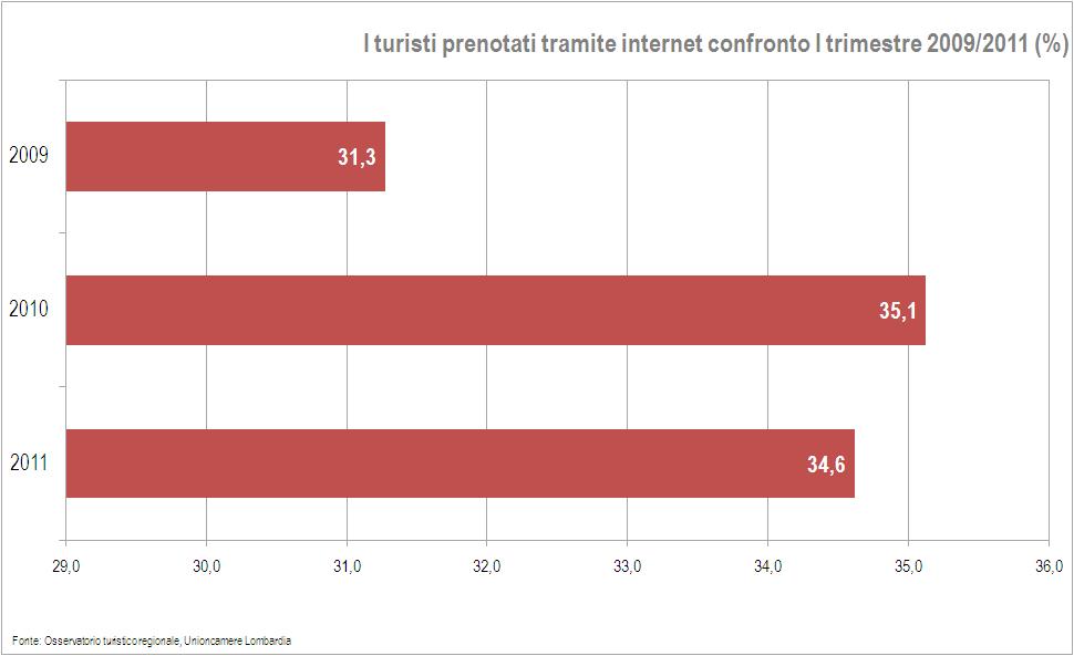 Turisti prenotati tramite internet (%) confronto 2007-2011 I trimestre 2007 26,4 I trimestre 2008 37,7 I trimestre 2009 31,3 I
