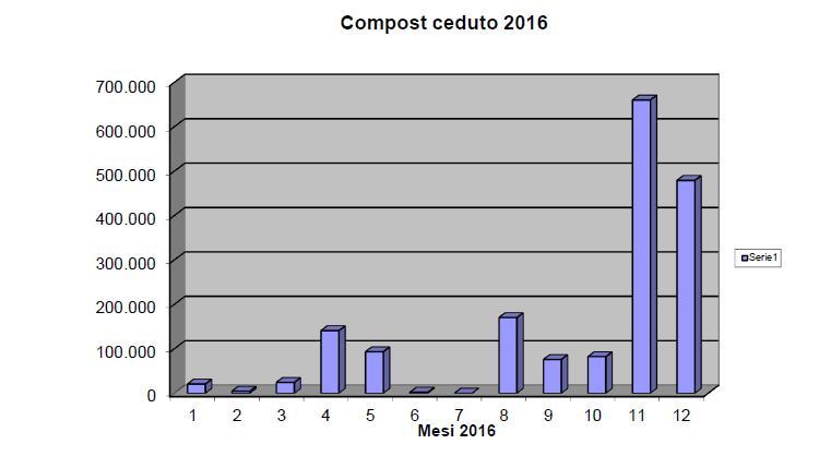 Come evidenziato dai risultati ottenuti attraverso la campagna promozionale del compost, si