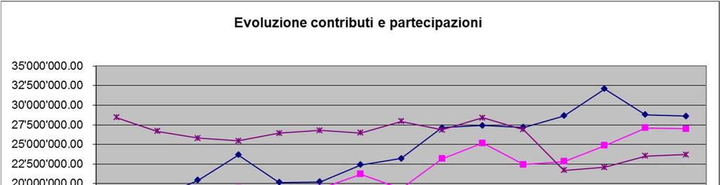 Evoluzione