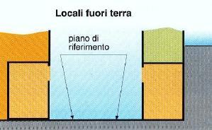 una parete di lunghezza non inferiore al 15% del perimetro confinante con: - spazio scoperto -