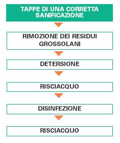 La sanificazione Insieme dei processi atti a rendere